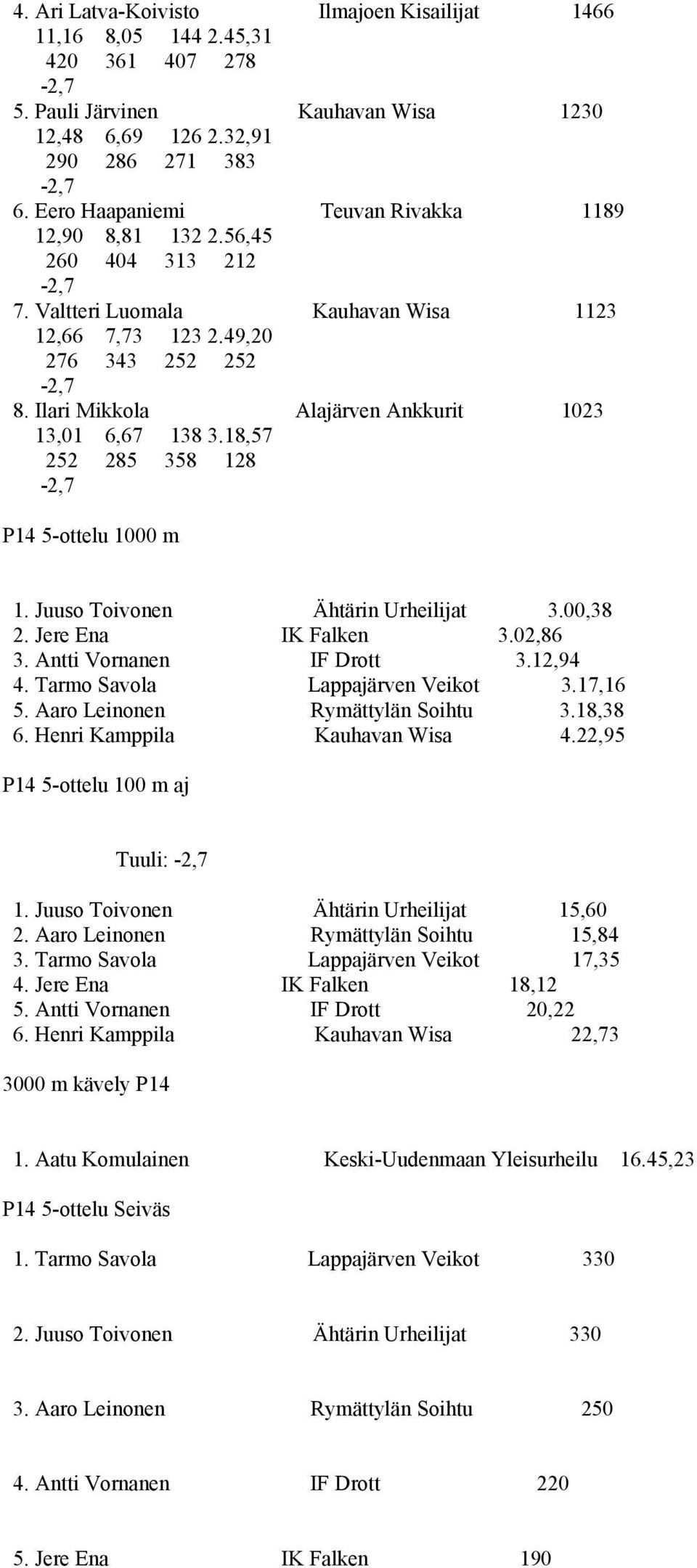 Ilari Mikkola Alajärven Ankkurit 1023 13,01 6,67 138 3.18,57 252 285 358 128-2,7 P14 5-ottelu 1000 m 1. Juuso Toivonen Ähtärin Urheilijat 3.00,38 2. Jere Ena IK Falken 3.02,86 3.