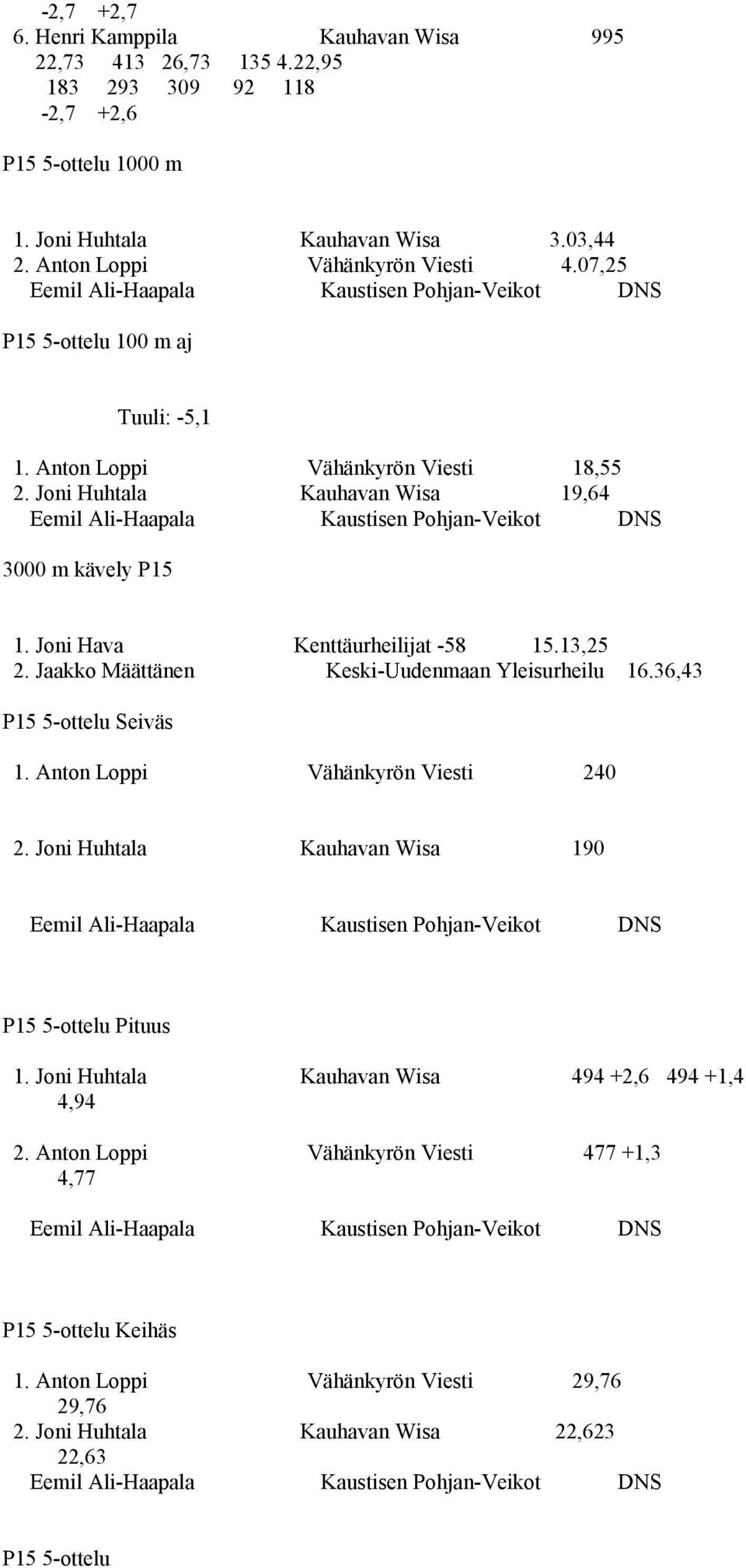 Joni Huhtala Kauhavan Wisa 19,64 Eemil Ali-Haapala Kaustisen Pohjan-Veikot DNS 3000 m kävely P15 1. Joni Hava Kenttäurheilijat -58 15.13,25 2. Jaakko Määttänen Keski-Uudenmaan Yleisurheilu 16.