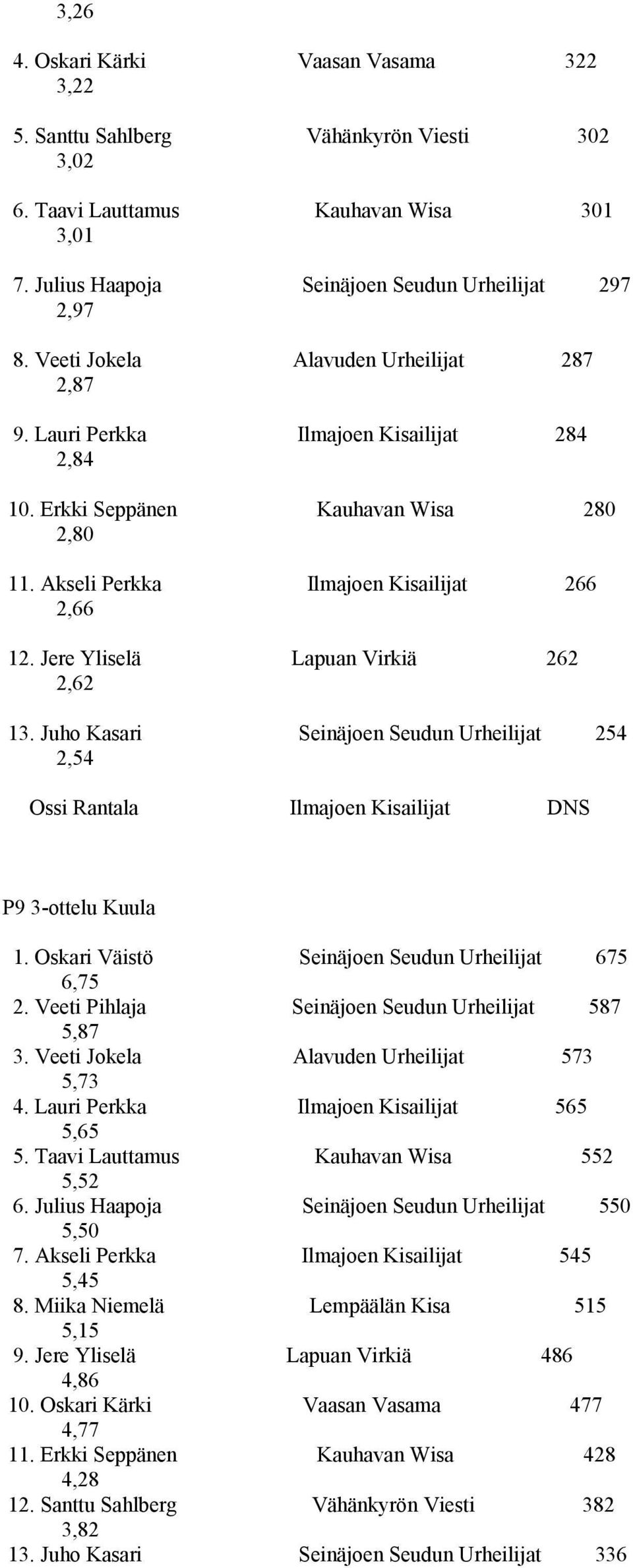 Jere Yliselä Lapuan Virkiä 262 2,62 13. Juho Kasari Seinäjoen Seudun Urheilijat 254 2,54 Ossi Rantala Ilmajoen Kisailijat DNS P9 3-ottelu Kuula 1. Oskari Väistö Seinäjoen Seudun Urheilijat 675 6,75 2.