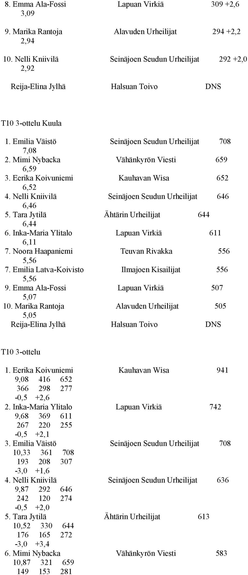 Mimi Nybacka Vähänkyrön Viesti 659 6,59 3. Eerika Koivuniemi Kauhavan Wisa 652 6,52 4. Nelli Kniivilä Seinäjoen Seudun Urheilijat 646 6,46 5. Tara Jytilä Ähtärin Urheilijat 644 6,44 6.