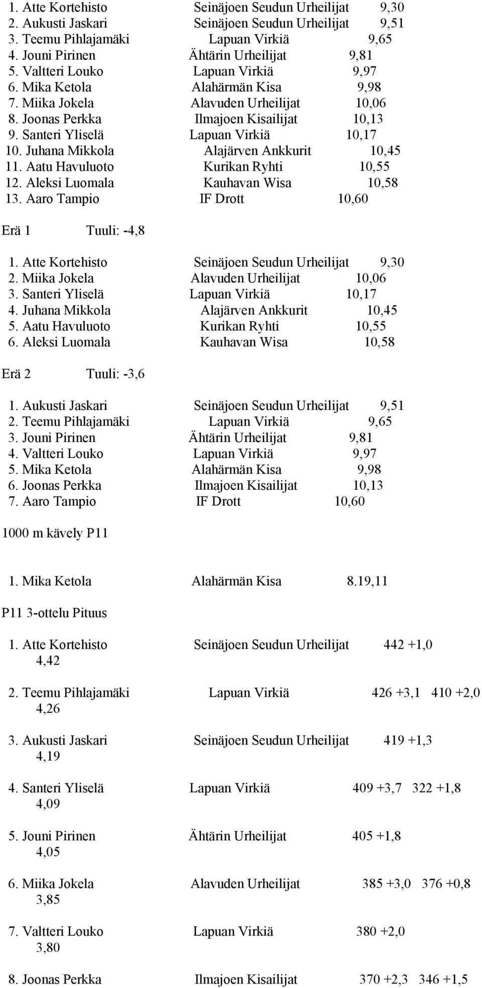 Juhana Mikkola Alajärven Ankkurit 10,45 11. Aatu Havuluoto Kurikan Ryhti 10,55 12. Aleksi Luomala Kauhavan Wisa 10,58 13. Aaro Tampio IF Drott 10,60 Erä 1 Tuuli: -4,8 1.