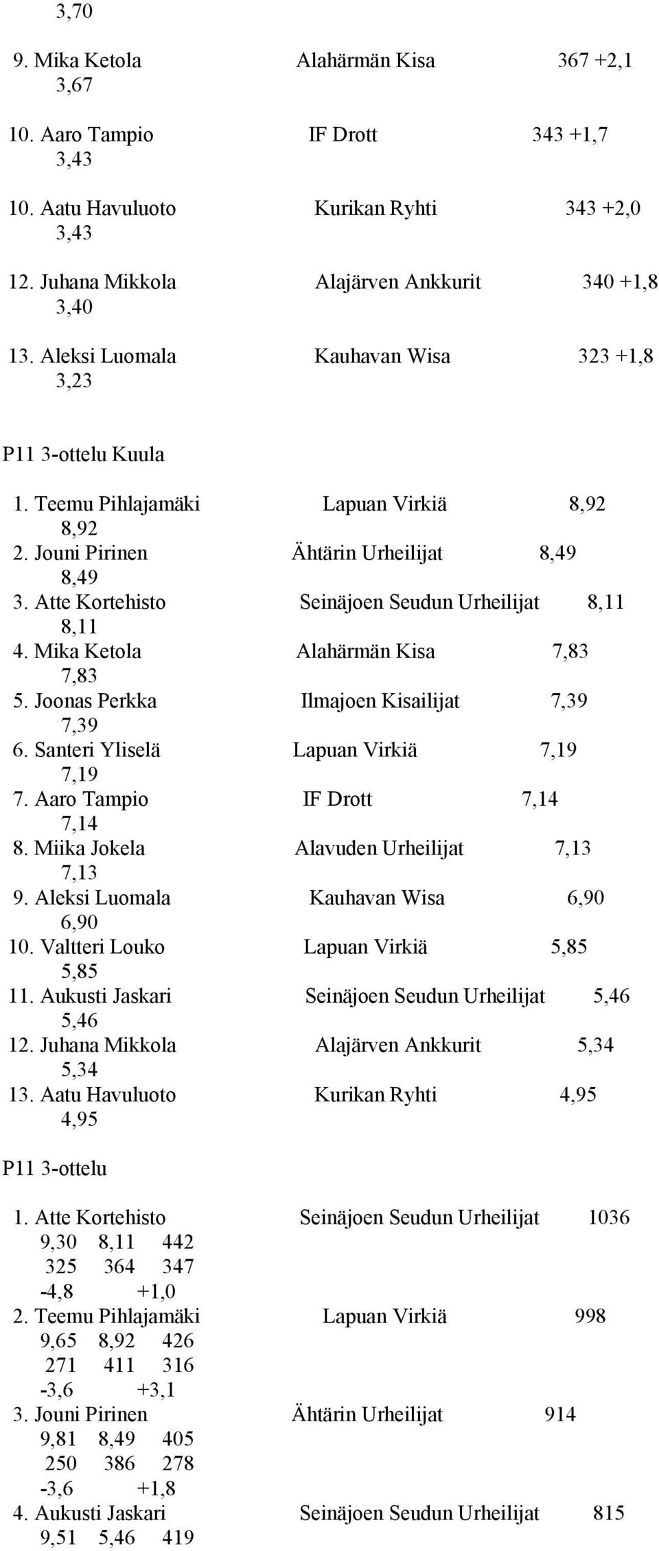 Atte Kortehisto Seinäjoen Seudun Urheilijat 8,11 8,11 4. Mika Ketola Alahärmän Kisa 7,83 7,83 5. Joonas Perkka Ilmajoen Kisailijat 7,39 7,39 6. Santeri Yliselä Lapuan Virkiä 7,19 7,19 7.