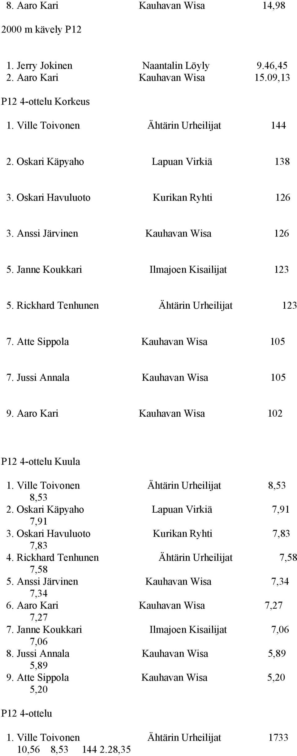 Atte Sippola Kauhavan Wisa 105 7. Jussi Annala Kauhavan Wisa 105 9. Aaro Kari Kauhavan Wisa 102 P12 4-ottelu Kuula 1. Ville Toivonen Ähtärin Urheilijat 8,53 8,53 2.