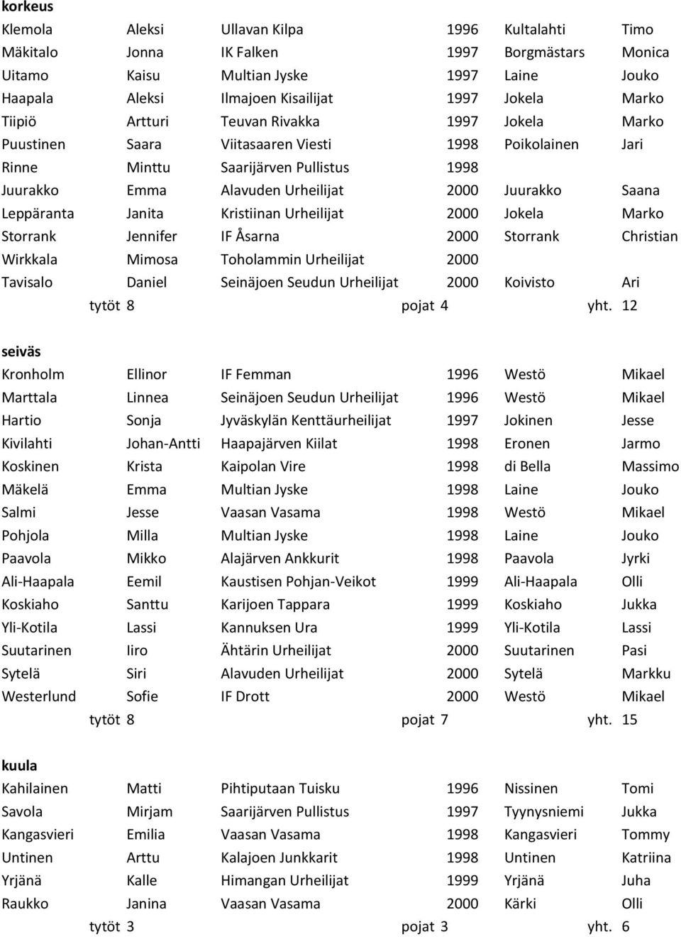 Saana Leppäranta Janita Kristiinan Urheilijat 2000 Jokela Marko Storrank Jennifer IF Åsarna 2000 Storrank Christian Wirkkala Mimosa Toholammin Urheilijat 2000 Tavisalo Daniel Seinäjoen Seudun