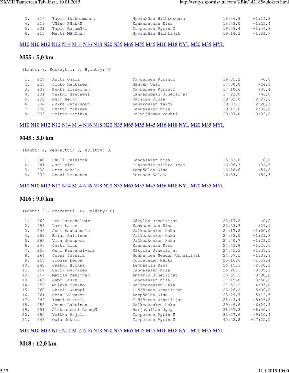 227 Antti Ojala Tampereen Pyrintö 16:35,2 +0,0 2. 226 Jouko Kaukanen Mäntän Valo 17:00,0 +24,8 3. 229 Pekka Siiskonen Tampereen Pyrintö 17:10,6 +35,4 4.