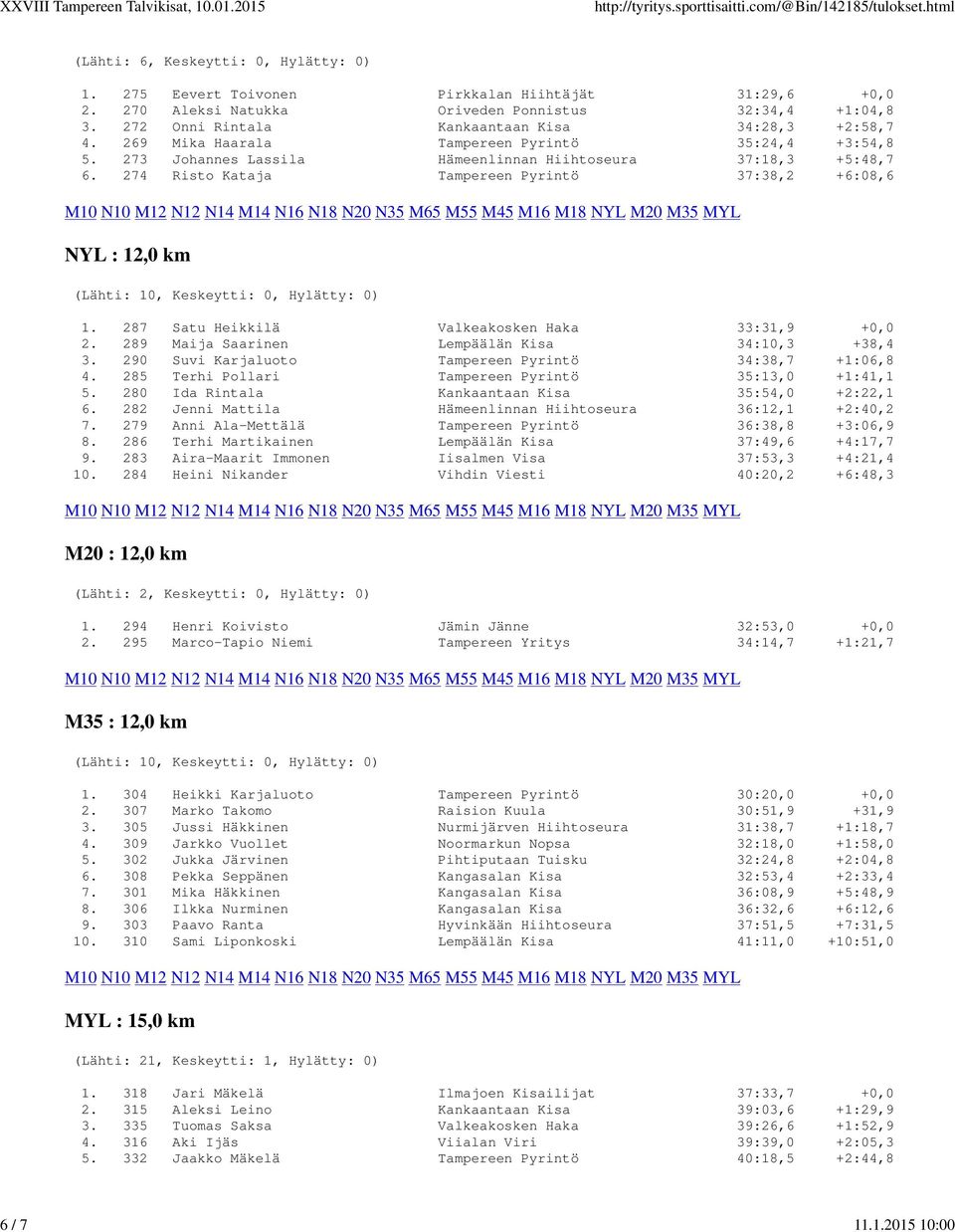 274 Risto Kataja Tampereen Pyrintö 37:38,2 +6:08,6 NYL : 12,0 km (Lähti: 10, Keskeytti: 0, Hylätty: 0) 1. 287 Satu Heikkilä Valkeakosken Haka 33:31,9 +0,0 2.