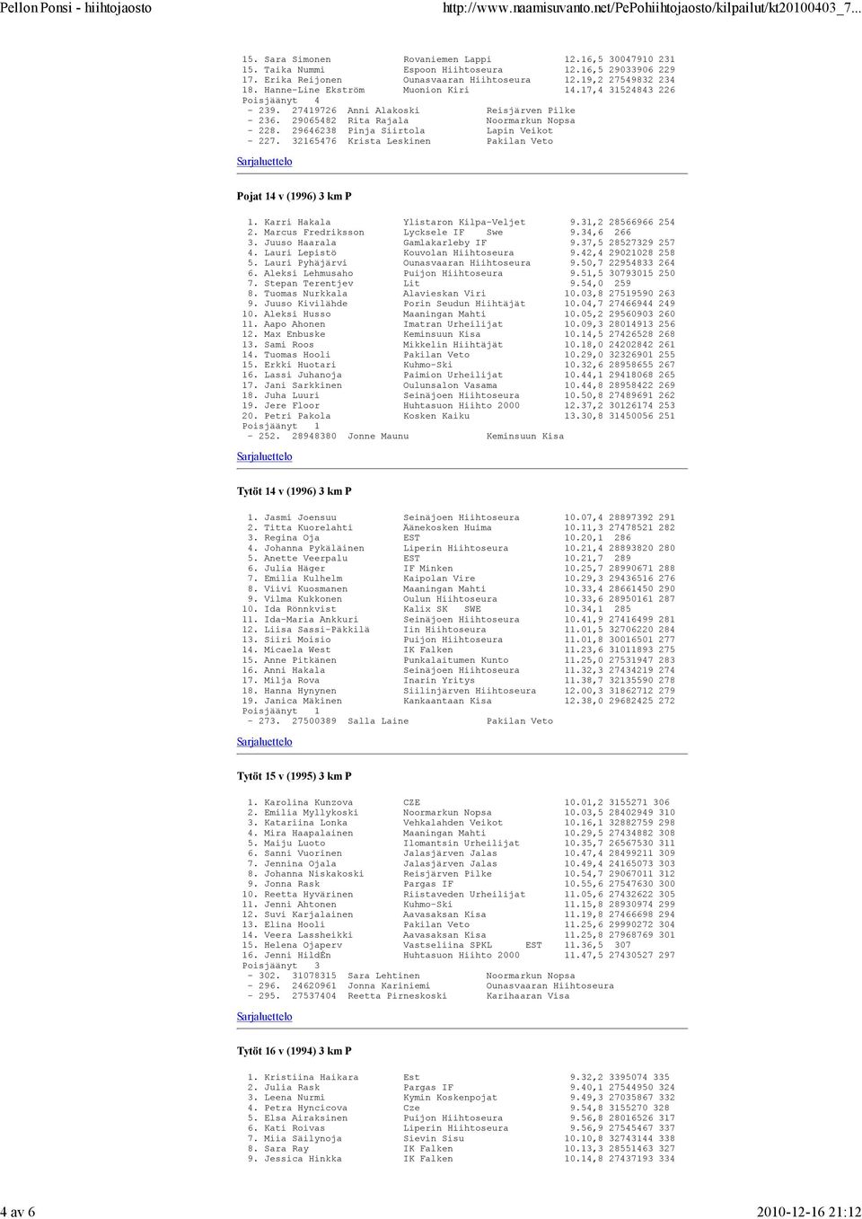 29646238 Pinja Siirtola Lapin Veikot - 227. 32165476 Krista Leskinen Pakilan Veto Pojat 14 v (1996) 3 km P 1. Karri Hakala Ylistaron Kilpa-Veljet 9.31,2 28566966 254 2.