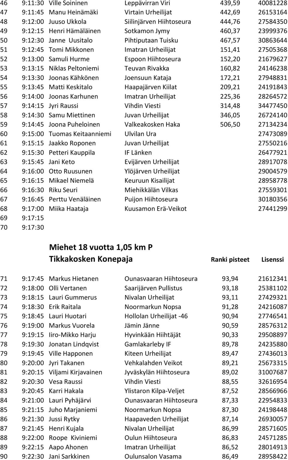 Hiihtoseura 152,20 21679627 53 9:13:15 Niklas Peltoniemi Teuvan Rivakka 160,82 24146238 54 9:13:30 Joonas Kähkönen Joensuun Kataja 172,21 27948831 55 9:13:45 Matti Keskitalo Haapajärven Kiilat 209,21