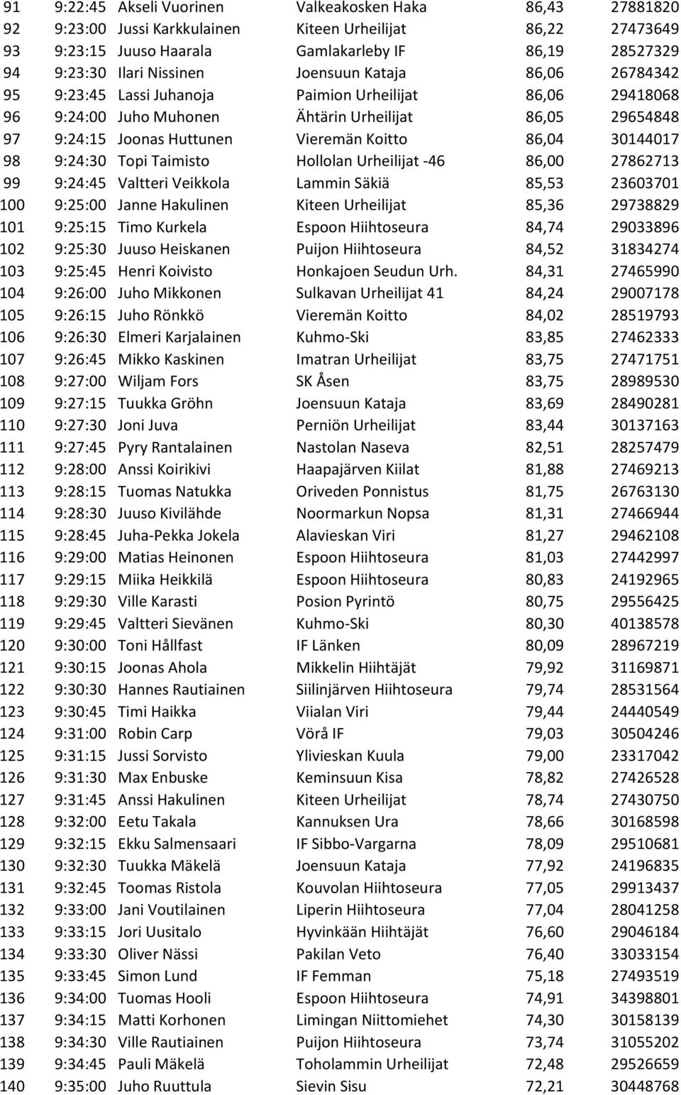 Koitto 86,04 30144017 98 9:24:30 Topi Taimisto Hollolan Urheilijat -46 86,00 27862713 99 9:24:45 Valtteri Veikkola Lammin Säkiä 85,53 23603701 100 9:25:00 Janne Hakulinen Kiteen Urheilijat 85,36