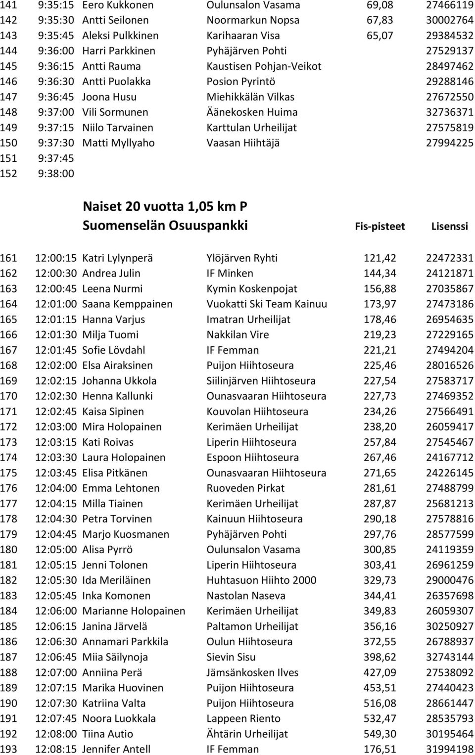 9:37:00 Vili Sormunen Äänekosken Huima 32736371 149 9:37:15 Niilo Tarvainen Karttulan Urheilijat 27575819 150 9:37:30 Matti Myllyaho Vaasan Hiihtäjä 27994225 151 9:37:45 152 9:38:00 Naiset 20 vuotta