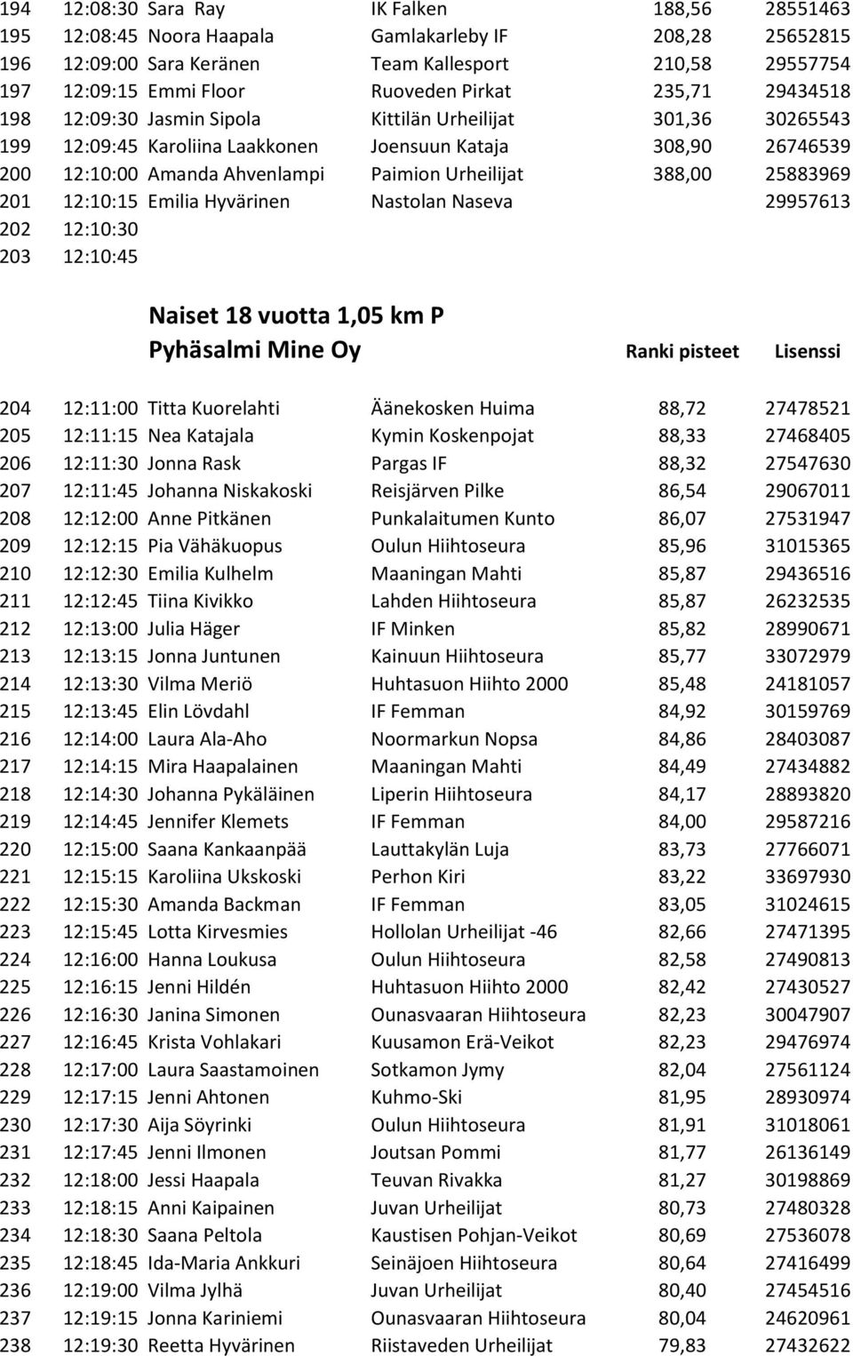 Urheilijat 388,00 25883969 201 12:10:15 Emilia Hyvärinen Nastolan Naseva 29957613 202 12:10:30 203 12:10:45 Naiset 18 vuotta 1,05 km P Pyhäsalmi Mine Oy Ranki pisteet Lisenssi 204 12:11:00 Titta