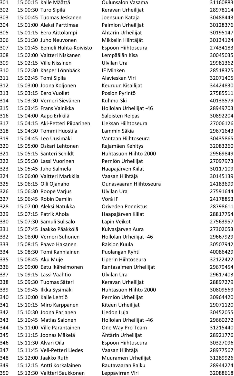 15:02:00 Valtteri Niskanen Lempäälän Kisa 30045035 309 15:02:15 Ville Nissinen Ulvilan Ura 29981362 310 15:02:30 Kasper Lönnbäck IF Minken 28518325 311 15:02:45 Tomi Sipilä Alavieskan Viri 32071405