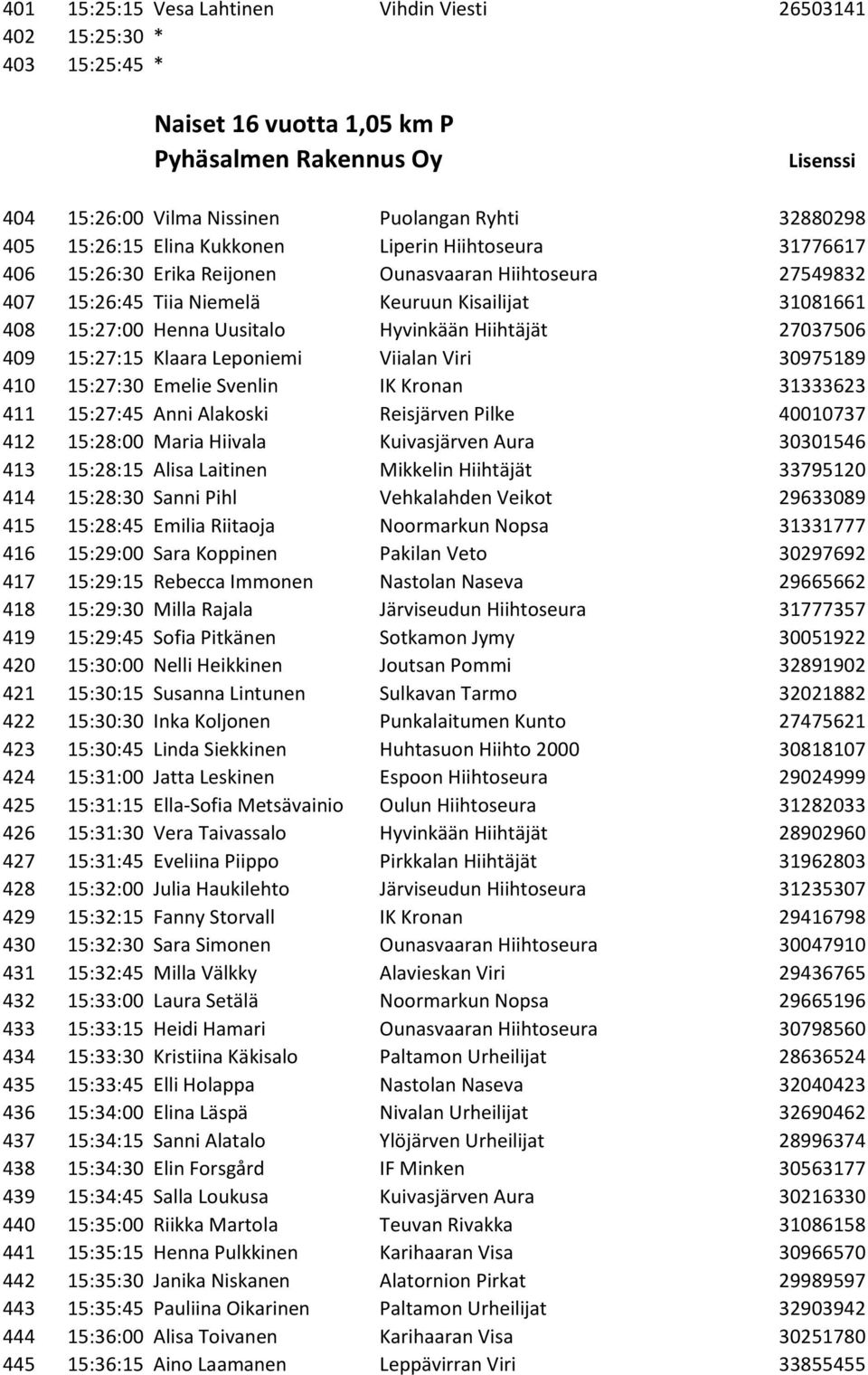 Hyvinkään Hiihtäjät 27037506 409 15:27:15 Klaara Leponiemi Viialan Viri 30975189 410 15:27:30 Emelie Svenlin IK Kronan 31333623 411 15:27:45 Anni Alakoski Reisjärven Pilke 40010737 412 15:28:00 Maria