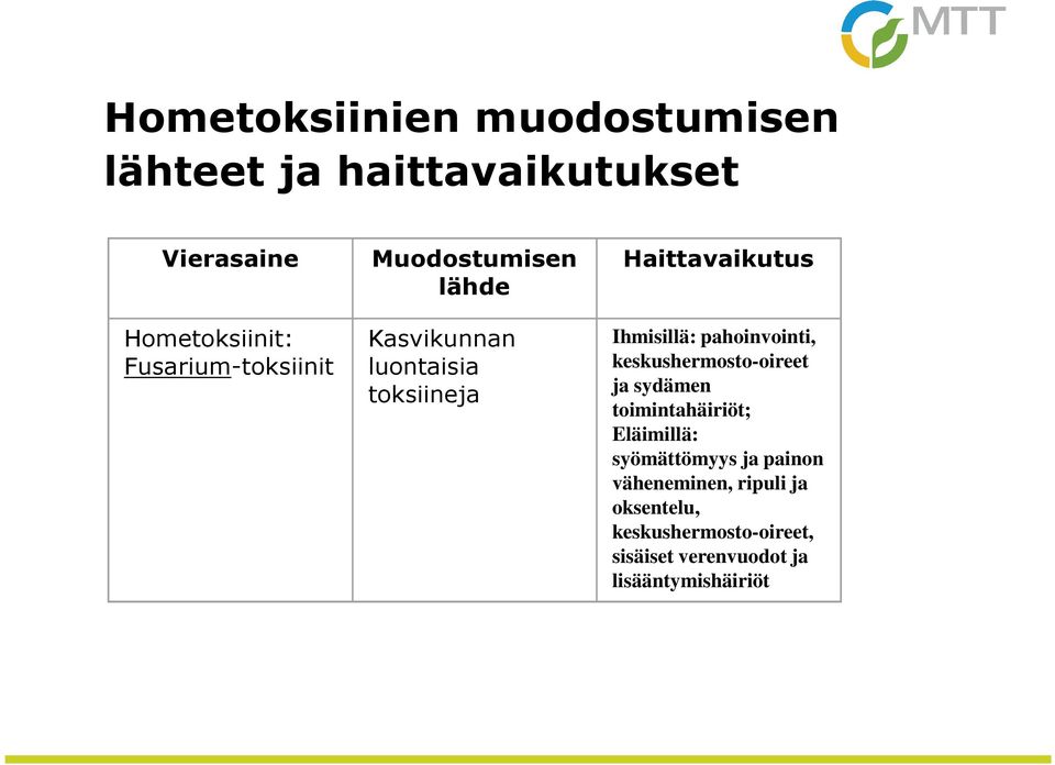 Ihmisillä: pahoinvointi, keskushermosto-oireet ja sydämen toimintahäiriöt; Eläimillä: