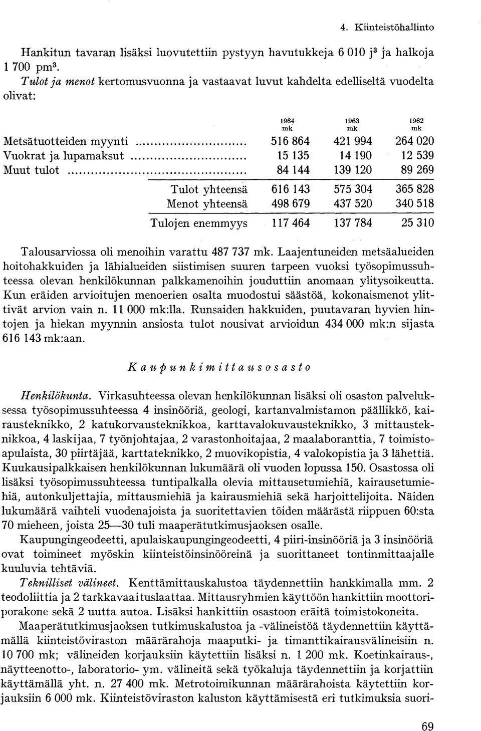 120 89 269 1964 1963 1962 Tulot yhteensä 616 143 575 304 365 828 Menot yhteensä 498 679 437 520 340 518 Tulojen enemmyys 117 464 137 784 25 310 Talousarviossa oli menoihin varattu 487 737.