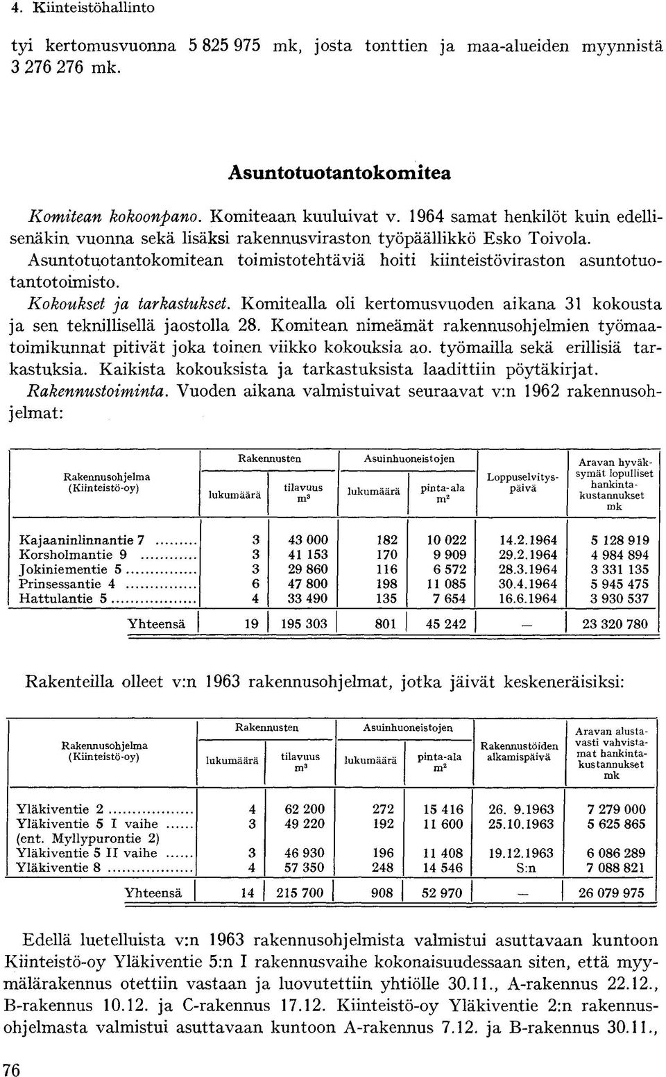 Kokoukset ja tarkastukset. Komitealla oli kertomusvuoden aikana 31 kokousta ja sen teknillisellä jaostolla 28.