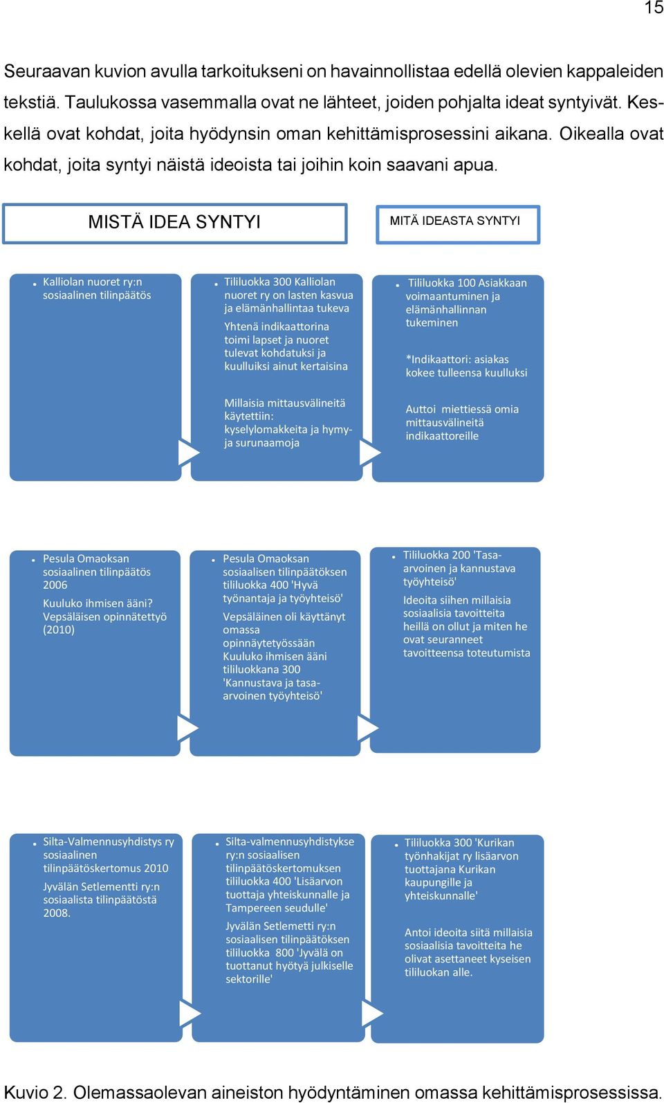 MISTÄ IDEA SYNTYI MITÄ IDEASTA SYNTYI Kalliolan nuoret ry:n sosiaalinen tilinpäätös Tililuokka 300 Kalliolan nuoret ry on lasten kasvua ja elämänhallintaa tukeva Yhtenä indikaattorina toimi lapset ja