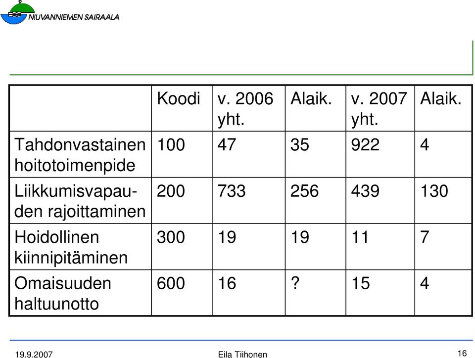 Tahdonvastainen hoitotoimenpide 100 47 35 922 4