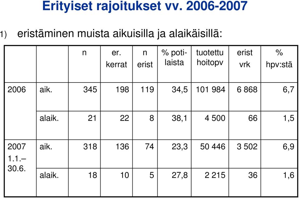 kerrat n erist % potilaista tuotettu hoitopv erist vrk % hpv:stä 2006 aik.