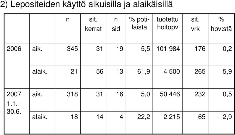 vrk % hpv:stä 2006 aik. 345 31 19 5,5 101 984 176 0,2 alaik.