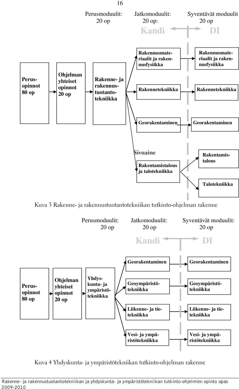 Rakenne- ja rakennustuotantotekniikan tutkinto-ohjelman rakenne Perusmoduulit: Jatkomoduulit: Syventävät moduulit: 20 op 20 op 20 op Kandi DI Georakentaminen Georakentaminen Perusopinnot 80 op