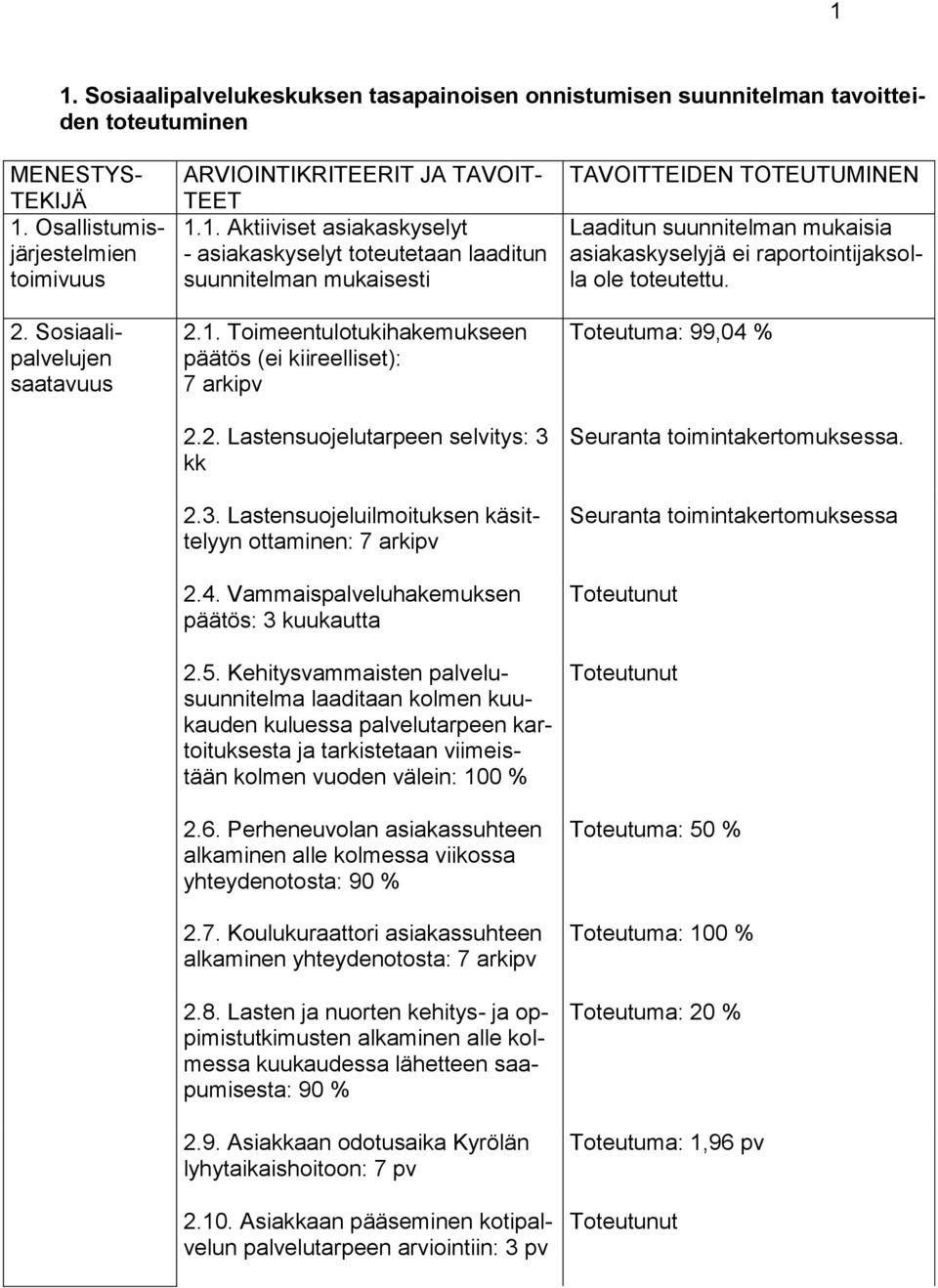 2. Lastensuojelutarpeen selvitys: 3 kk 2.3. Lastensuojeluilmoituksen käsittelyyn ottaminen: 7 arkipv 2.4. Vammaispalveluhakemuksen päätös: 3 kuukautta 2.5.