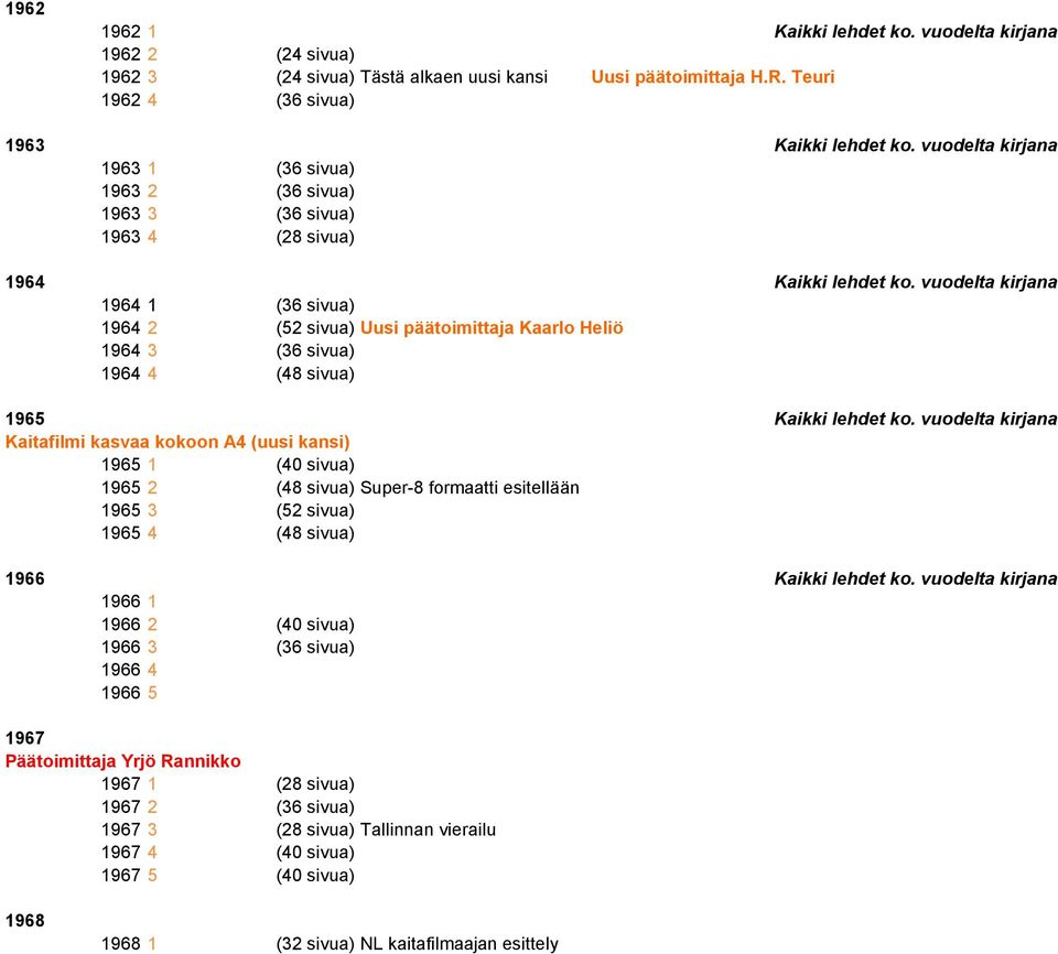 vuodelta kirjana 1964 1 (36 sivua) 1964 2 (52 sivua) Uusi päätoimittaja Kaarlo Heliö 1964 3 (36 sivua) 1964 4 (48 sivua) 1965 Kaikki lehdet ko.