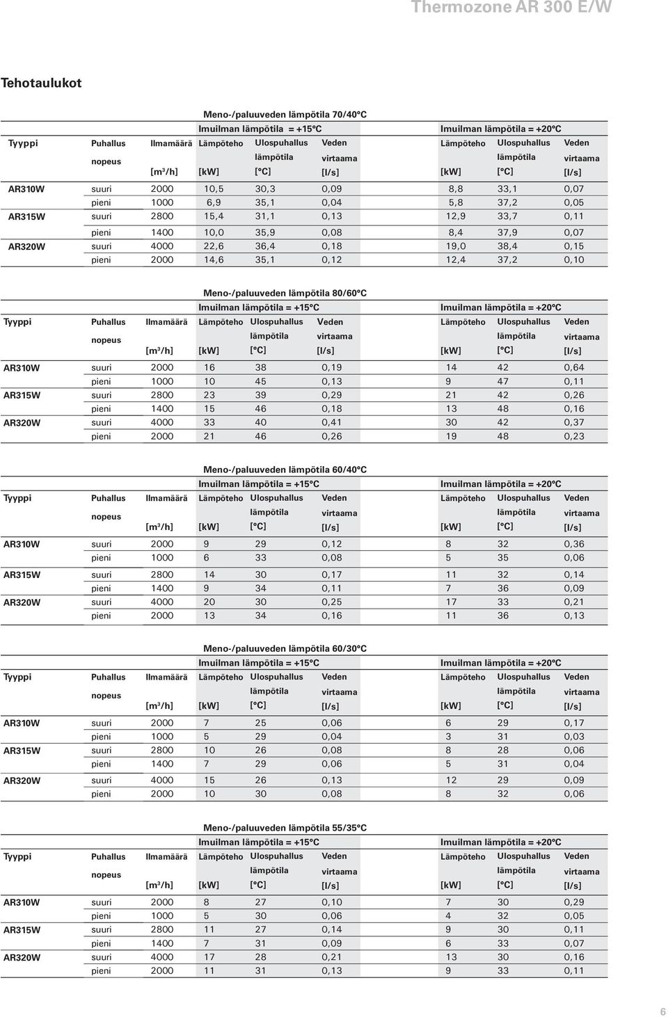 Imuilman = +15 C Lämpöteho [kw] Ulospuhallus [ C] Imuilman = +20 C AR310W suuri 2000 16 38 0,19 14 42 0,64 pieni 1000 10 45 0,13 9 47 0,11 AR315W suuri 2800 23 39 0,29 21 42 0,26 pieni 1400 15 46