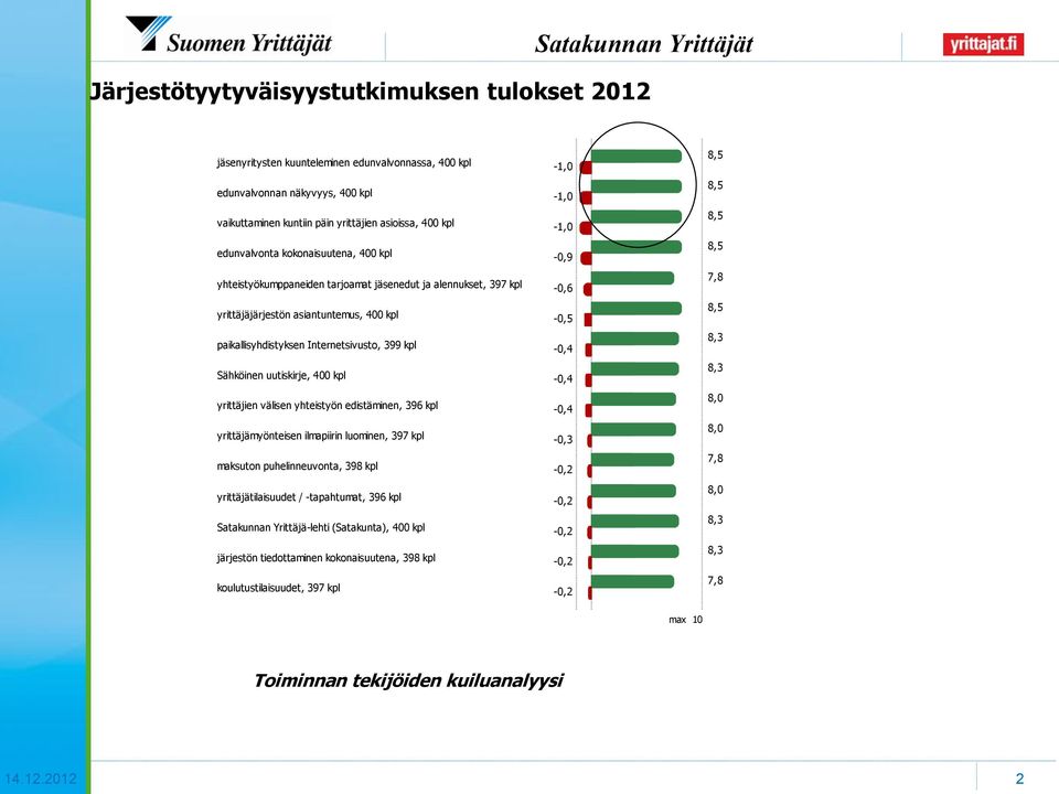 uutiskirje, 400 kpl yrittäjien välisen yhteistyön edistäminen, 396 kpl yrittäjämyönteisen ilmapiirin luominen, 397 kpl maksuton puhelinneuvonta, 398 kpl yrittäjätilaisuudet / -tapahtumat, 396 kpl