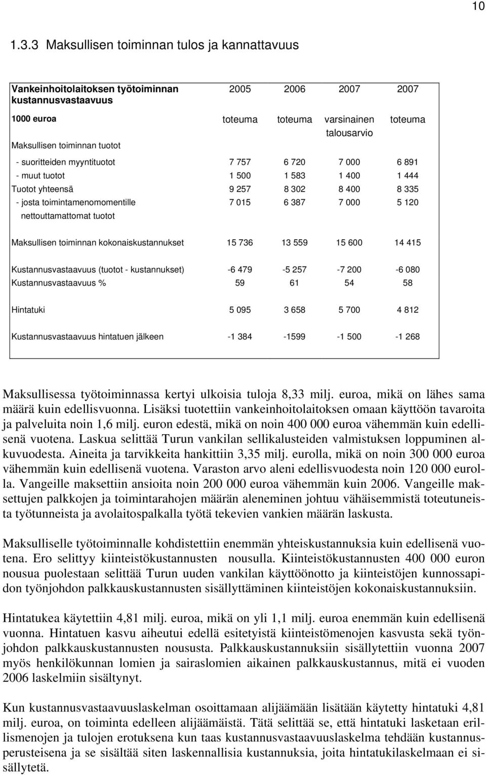 toiminnan tuotot - suoritteiden myyntituotot 7 757 6 720 7 000 6 891 - muut tuotot 1 500 1 583 1 400 1 444 Tuotot yhteensä 9 257 8 302 8 400 8 335 - josta toimintamenomomentille 7 015 6 387 7 000 5