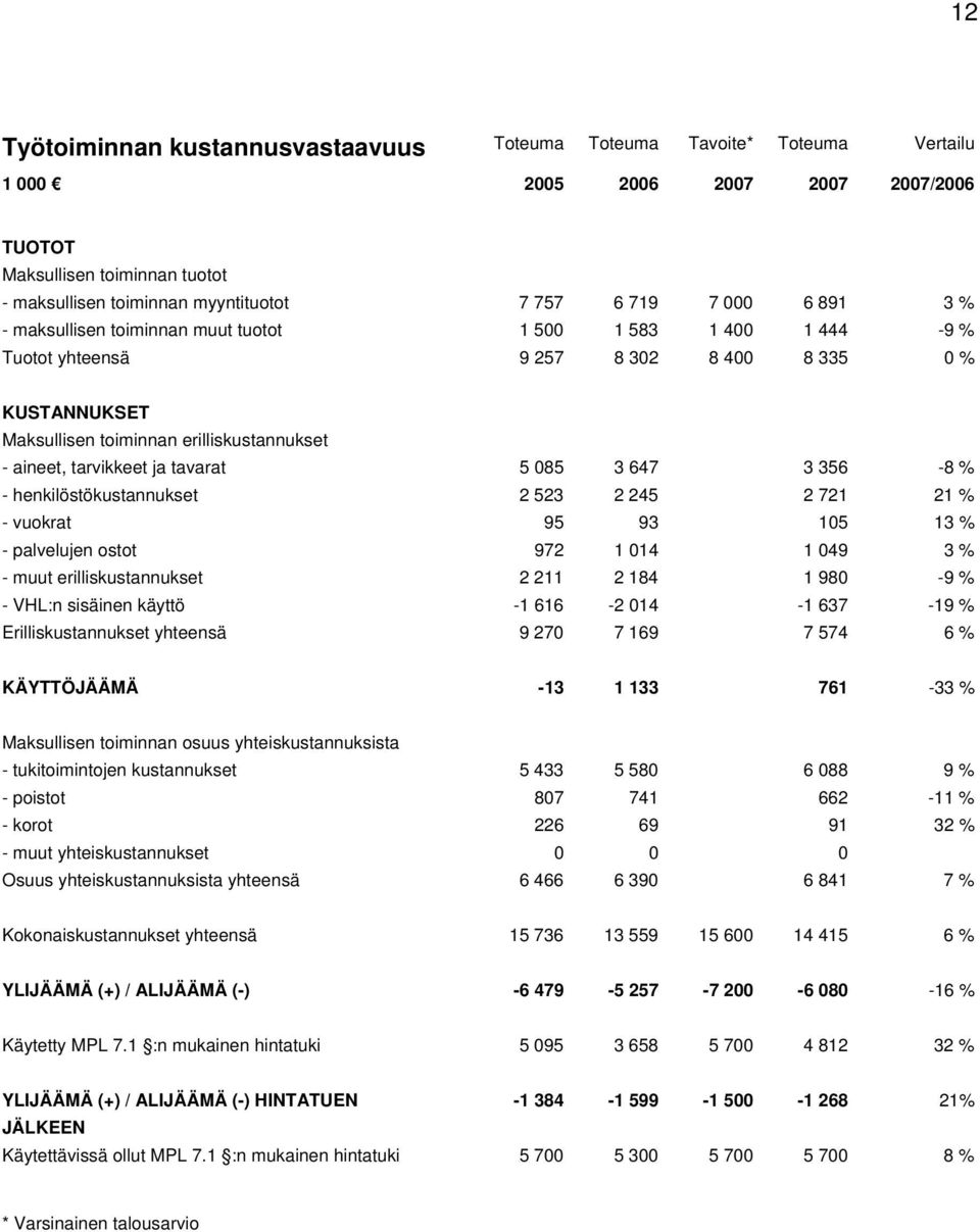 ja tavarat 5 085 3 647 3 356-8 % - henkilöstökustannukset 2 523 2 245 2 721 21 % - vuokrat 95 93 105 13 % - palvelujen ostot 972 1 014 1 049 3 % - muut erilliskustannukset 2 211 2 184 1 980-9 % -
