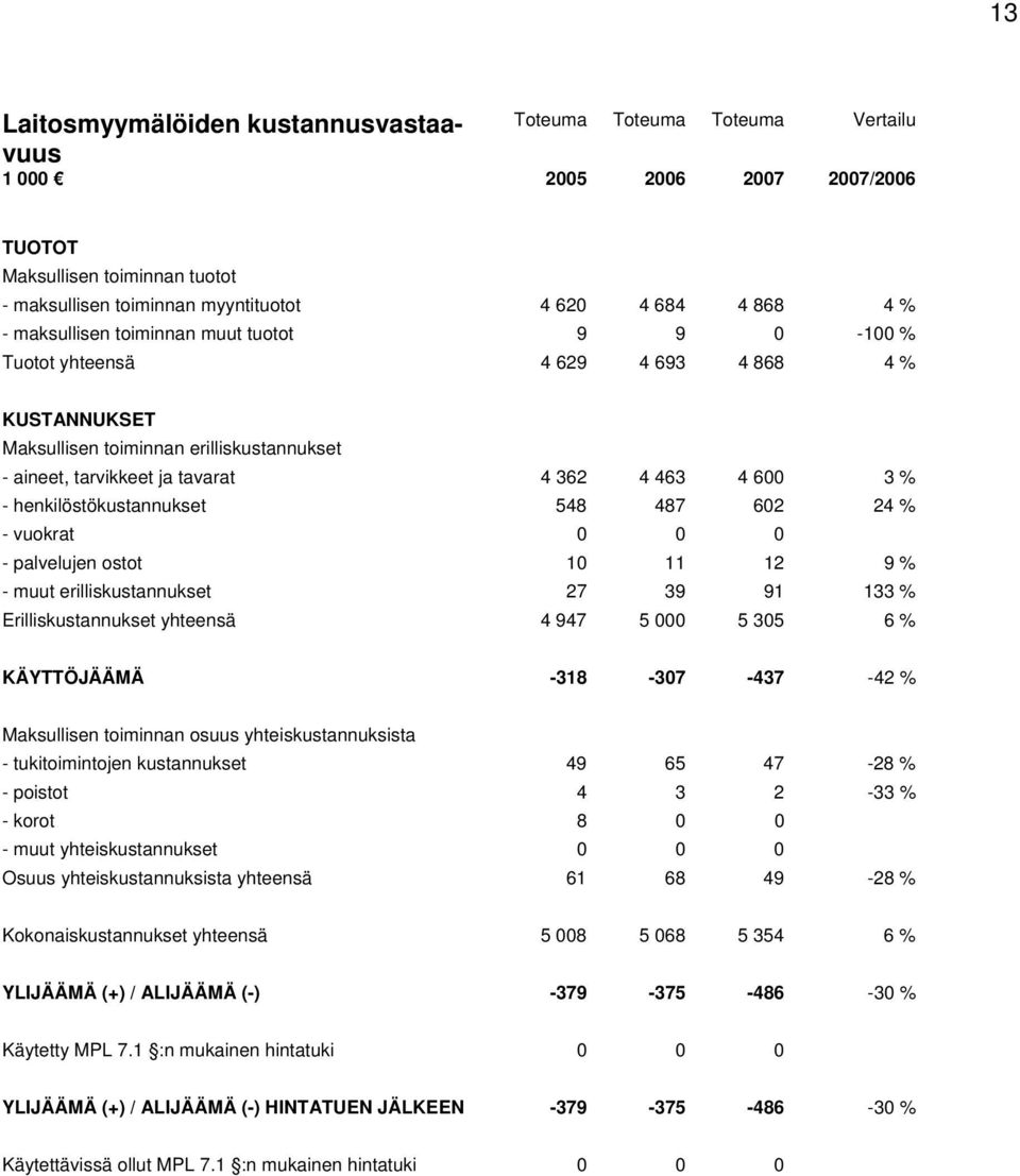 henkilöstökustannukset 548 487 602 24 % - vuokrat 0 0 0 - palvelujen ostot 10 11 12 9 % - muut erilliskustannukset 27 39 91 133 % Erilliskustannukset yhteensä 4 947 5 000 5 305 6 % KÄYTTÖJÄÄMÄ