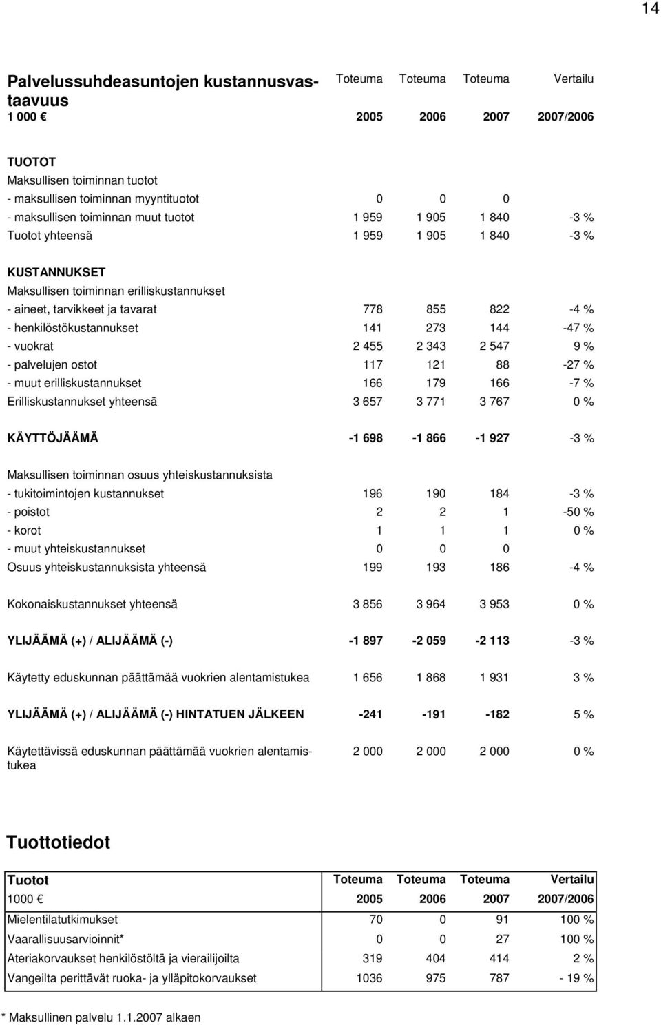 henkilöstökustannukset 141 273 144-47 % - vuokrat 2 455 2 343 2 547 9 % - palvelujen ostot 117 121 88-27 % - muut erilliskustannukset 166 179 166-7 % Erilliskustannukset yhteensä 3 657 3 771 3 767 0