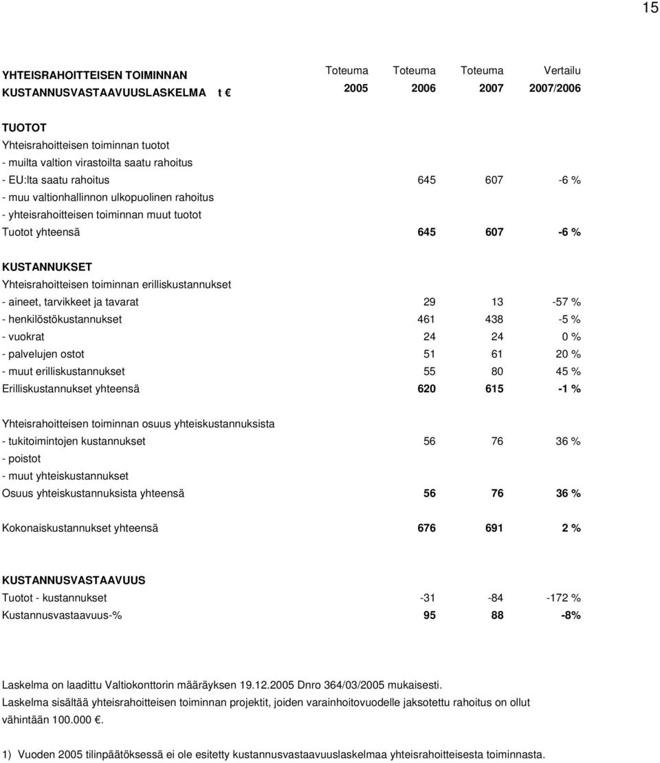 toiminnan erilliskustannukset - aineet, tarvikkeet ja tavarat 29 13-57 % - henkilöstökustannukset 461 438-5 % - vuokrat 24 24 0 % - palvelujen ostot 51 61 20 % - muut erilliskustannukset 55 80 45 %