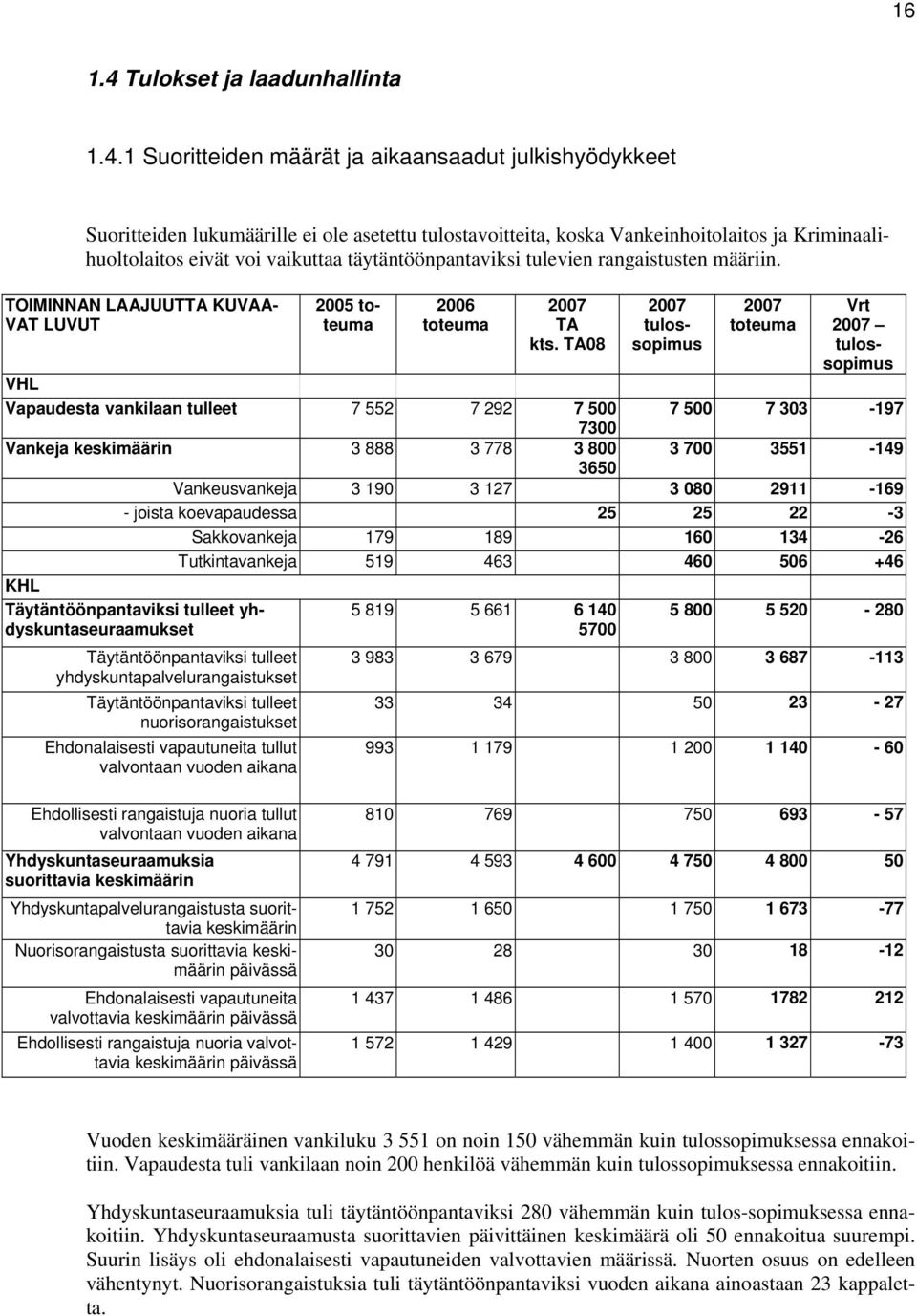 1 Suoritteiden määrät ja aikaansaadut julkishyödykkeet Suoritteiden lukumäärille ei ole asetettu tulostavoitteita, koska Vankeinhoitolaitos ja Kriminaalihuoltolaitos eivät voi vaikuttaa
