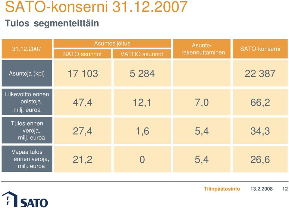 2007 SATO asunnot Asuntosijoitus VATRO asunnot Asuntorakennuttaminen SATO-konserni