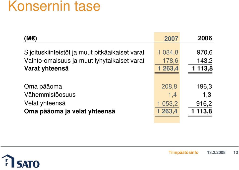 084,8 970,6 178,6 143,2 1 263,4 1 113,8 Oma pääoma Vähemmistöosuus Velat