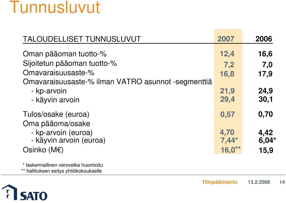 arvoin 29,4 30,1 Tulos/osake (euroa) 0,57 0,70 Oma pääoma/osake - kp-arvoin (euroa) 4,70 4,42 - käyvin arvoin