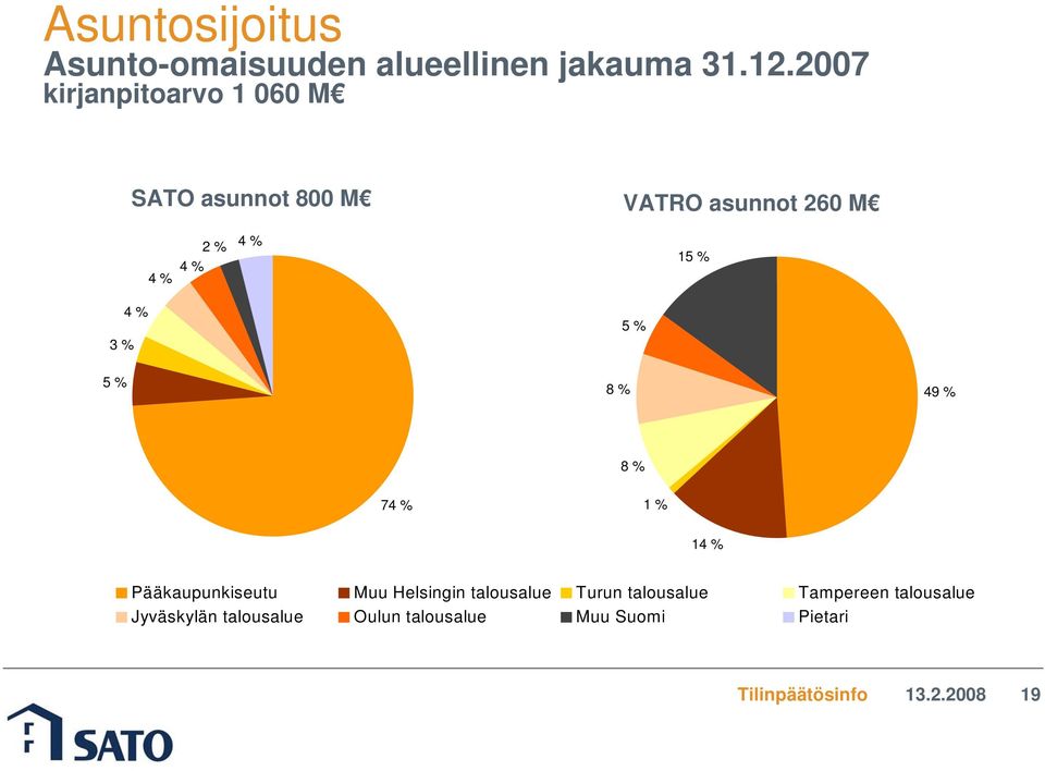 15 % 3 % 4 % 5 % 5 % 8 % 49 % 8 % 74 % 1 % 14 % Pääkaupunkiseutu Muu Helsingin