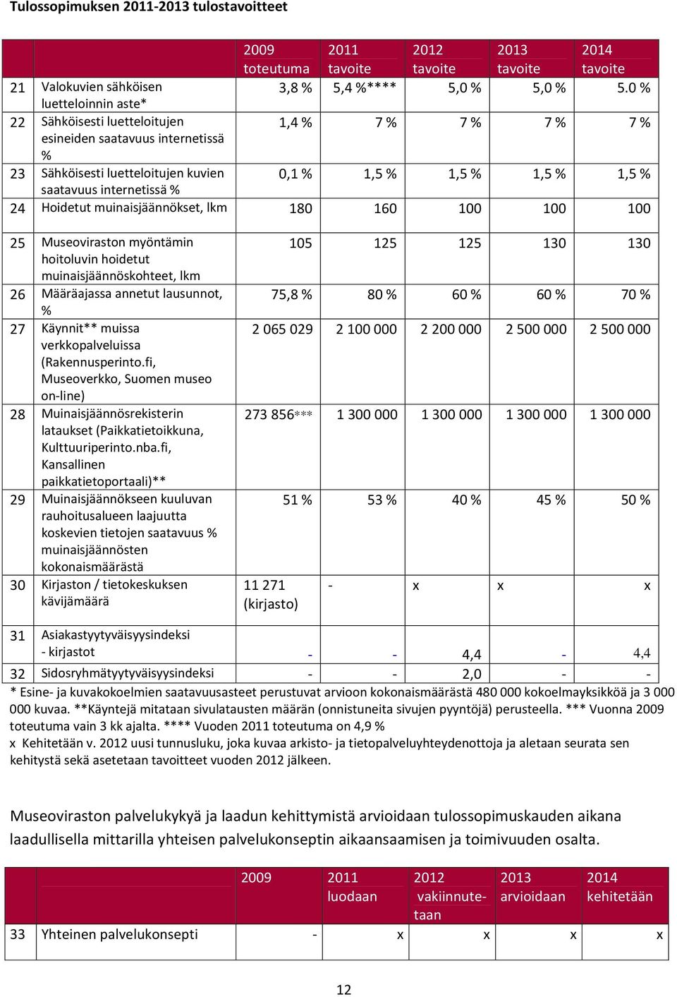 internetissä % 24 Hoidetut muinaisjäännökset, lkm 180 160 100 100 100 25 Museoviraston myöntämin hoitoluvin hoidetut muinaisjäännöskohteet, lkm 26 Määräajassa annetut lausunnot, % 27 Käynnit** muissa