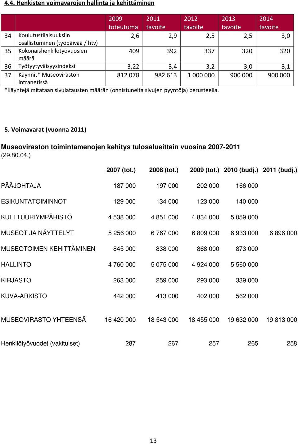 (onnistuneita sivujen pyyntöjä) perusteella. 5. Voimavarat (vuonna 2011) Museoviraston toimintamenojen kehitys tulosalueittain vuosina 2007-2011 (29.80.04.) 2007 (tot.) 2008 (tot.) 2009 (tot.