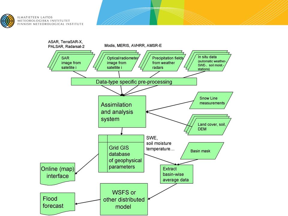 - stations) Data-type specific pre-processing Assimilation and analysis system Snow Line measurements Land cover, soil, DEM Online