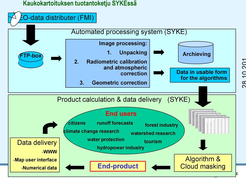 Geometric correction Archieving Data in usable form for the algorithms Product calculation & data delivery (SYKE) Data delivery -WWW -Map