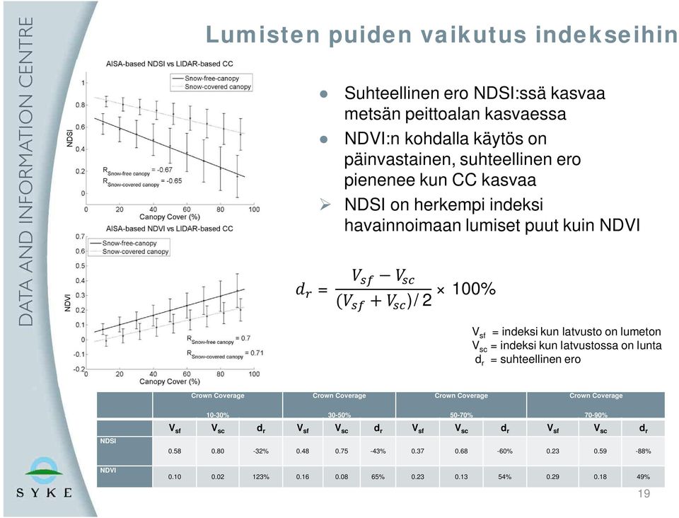 latvustossa on lunta d r = suhteellinen ero Crown Coverage Crown Coverage Crown Coverage Crown Coverage 10-30% 30-50% 50-70% 70-90% NDSI NDVI V sf V sc d r