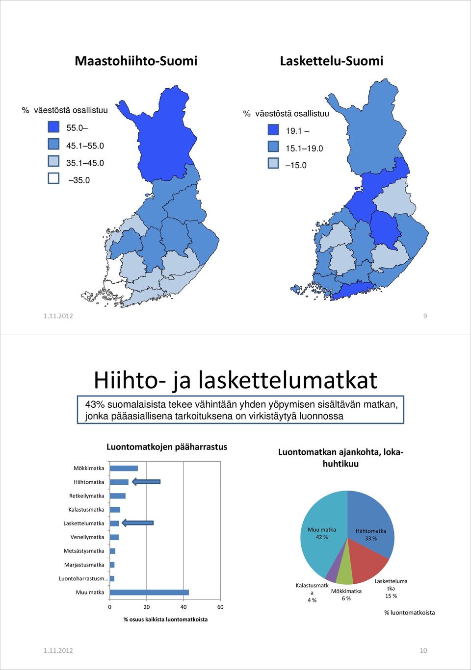 luonnossa Mökkimatka Luontomatkojen pääharrastus Luontomatkan ajankohta, lokahuhtikuu Hiihtomatka Retkeilymatka Kalastusmatka Laskettelumatka Veneilymatka