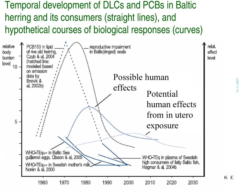 hypothetical courses of biological responses (curves)