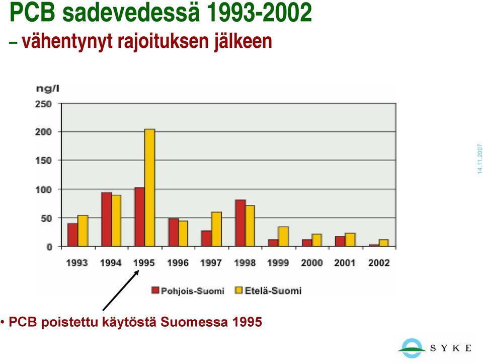 rajoituksen jälkeen PCB