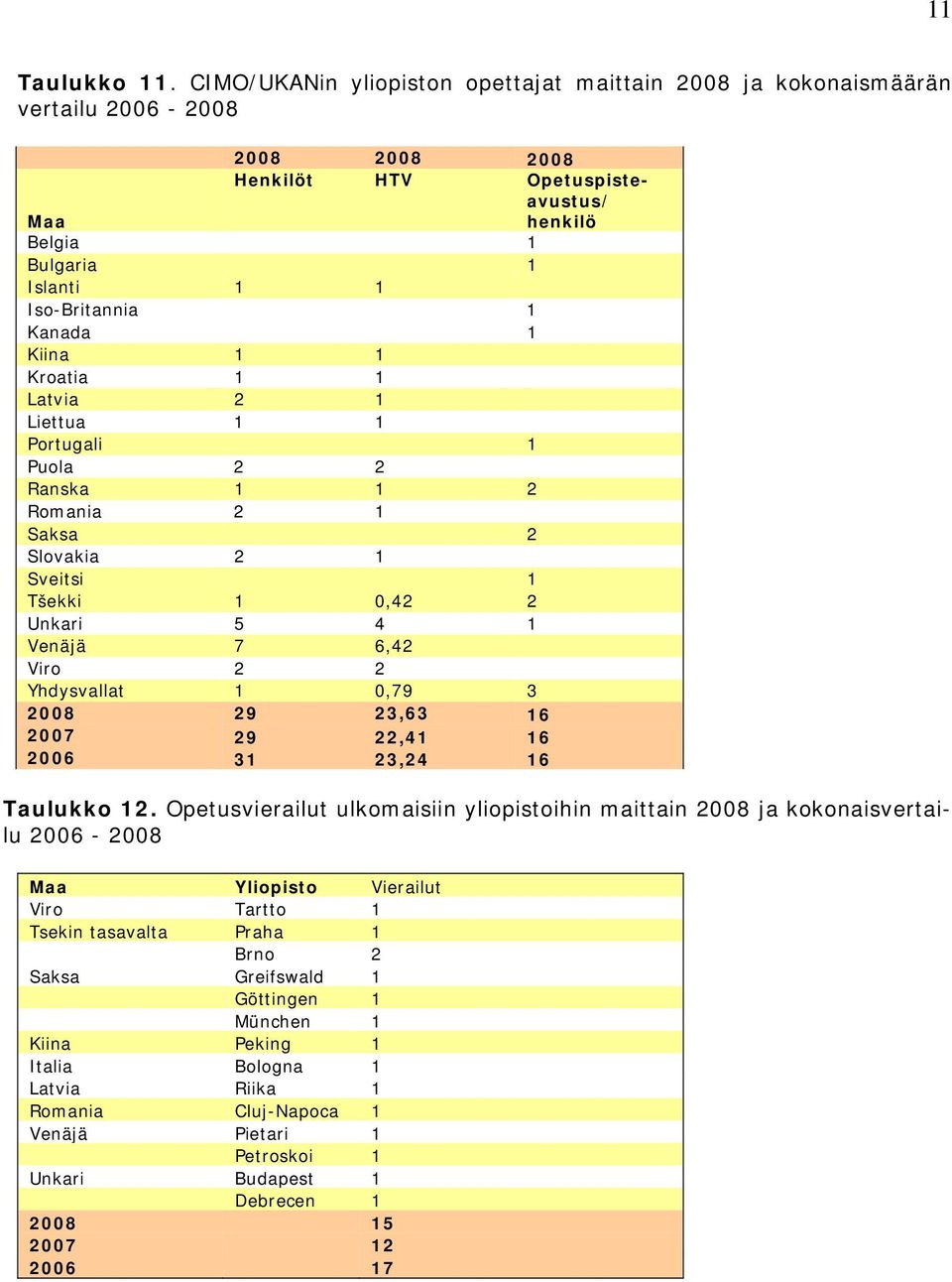 1 Kiina 1 1 Kroatia 1 1 Latvia 2 1 Liettua 1 1 Portugali 1 Puola 2 2 Ranska 1 1 2 Romania 2 1 Saksa 2 Slovakia 2 1 Sveitsi 1 Tšekki 1 0,42 2 Unkari 5 4 1 Venäjä 7 6,42 Viro 2 2 Yhdysvallat 1 0,79 3