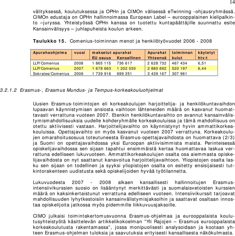 Comenius-toiminnan menot ja henkilötyövuodet 2006-2008 Apurahaohjelma vuosi maksetut apurahat Apurahat toiminnan käytetyt EU osuus Kansallinen Yhteensä kulut htv:t LLP/Comenius 2008 1 865 115 736 617