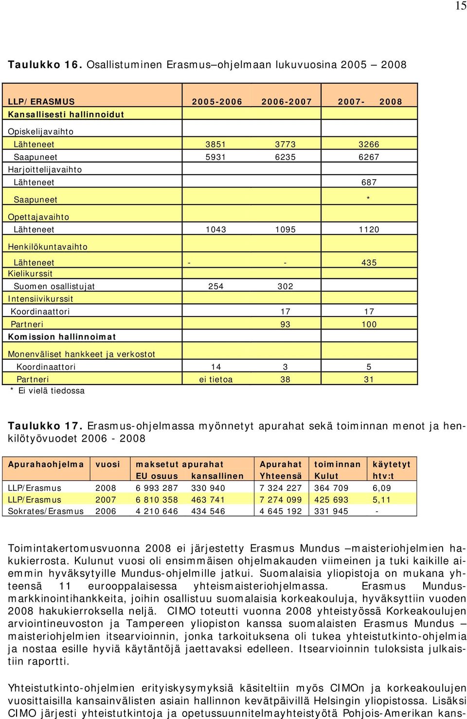 Harjoittelijavaihto Lähteneet 687 Saapuneet * Opettajavaihto Lähteneet 1043 1095 1120 Henkilökuntavaihto Lähteneet - - 435 Kielikurssit Suomen osallistujat 254 302 Intensiivikurssit Koordinaattori 17